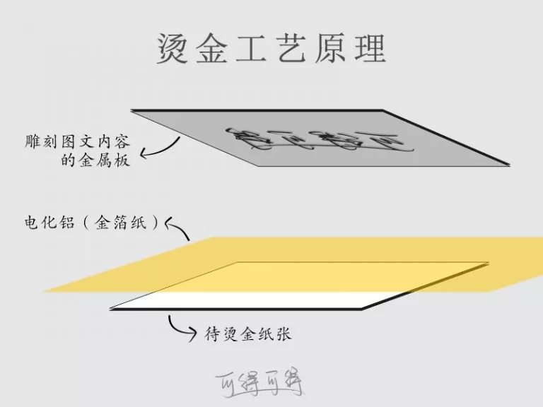 圖文并茂丨燙金工藝掃盲帖