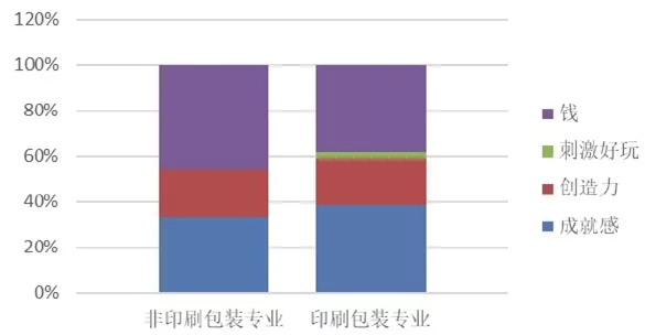 《如何吸引下一代進(jìn)入印刷行業(yè)》調(diào)研報(bào)告之二