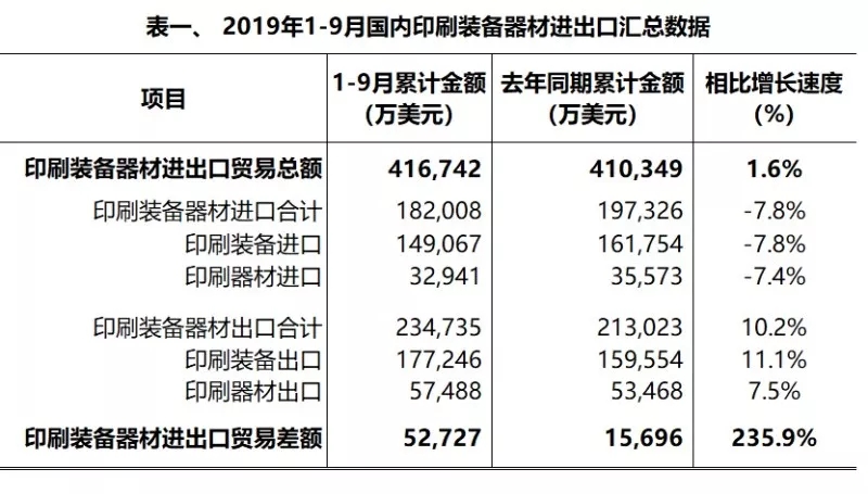 2019年1-9月國內(nèi)印刷裝備器材進(jìn)出口簡報(bào)